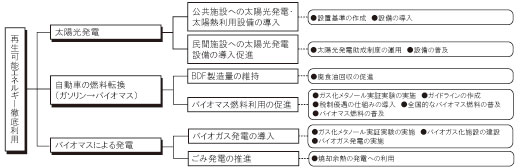 再生可能エネルギー徹底利用